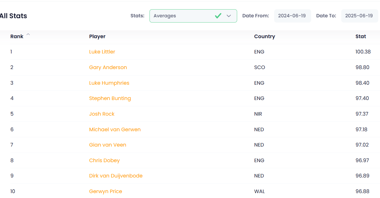 pdc top10 &aacute;tlag